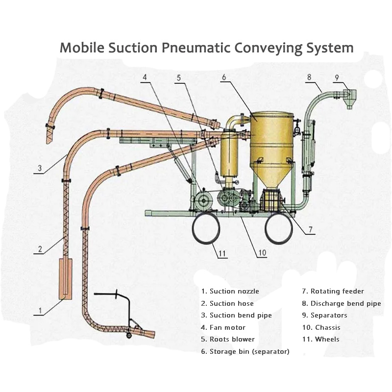 Fordelen med det mobile sugepneumatiske transportsystemet